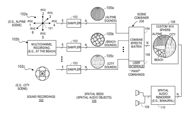 Detail from the patent showing how audio can be combined into a 3D format