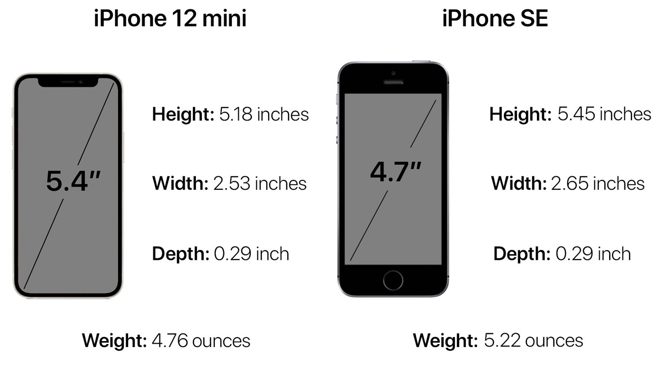 Айфон 12 мини сколько. Iphone 12 Mini Size. Apple iphone 12 Mini Размеры. Iphone 12 Mini iphone se Размеры. Айфон 12 размер экрана.