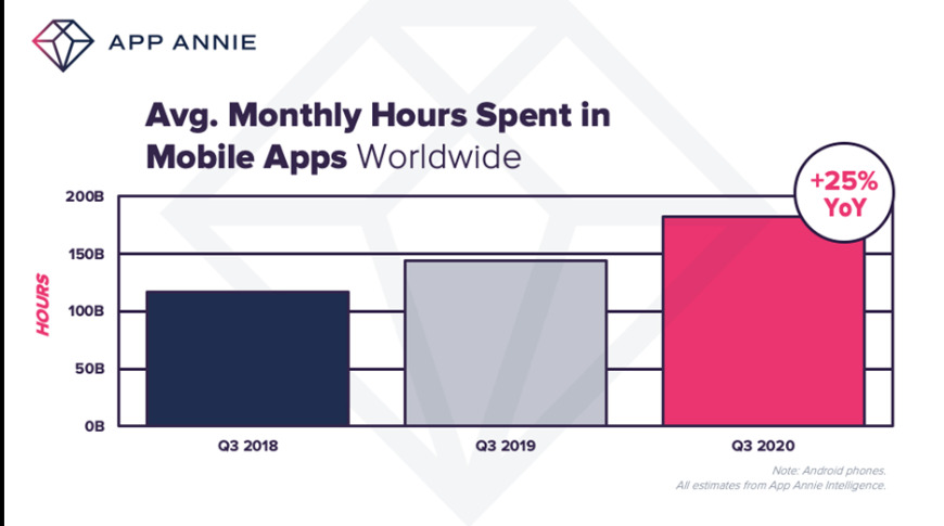 Monthly hours spent in mobile Apps is up 25%