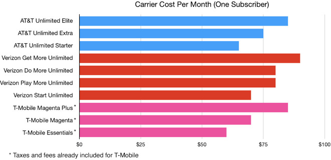 Who Has the Best Unlimited Plan: Verizon, AT&T, or T-Mobile?