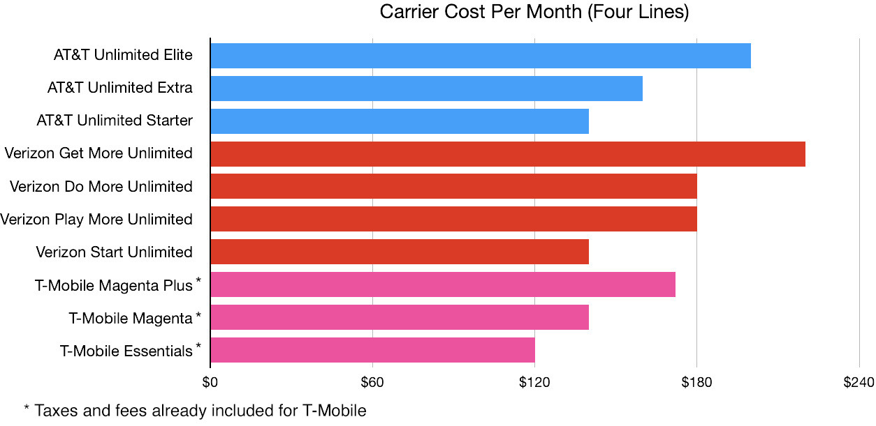 5G cost for four lines