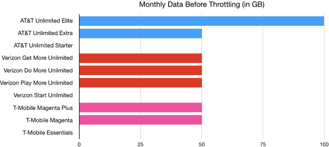 5G wireless service throttling chart