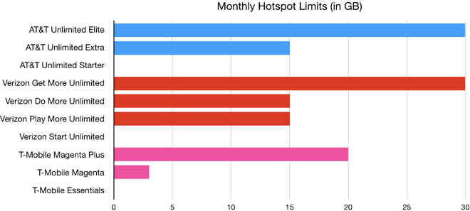 Who Has the Best Unlimited Plan: Verizon, AT&T, or T-Mobile?