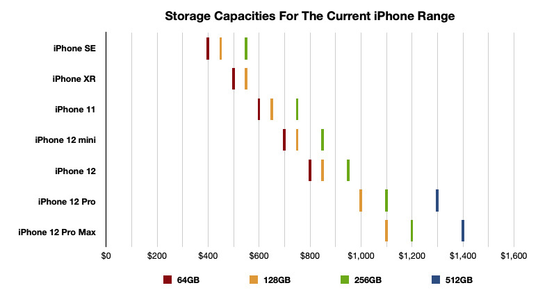 There's clearly some areas where you can buy a lower-specification model with a higher storage capacity for the same price as a newer iPhone. 