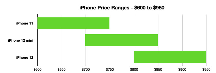 The mid-range is dominated by the iPhone 12 mini, but the iPhone 11 is still an option for saving money. 