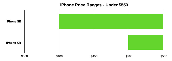The iPhone SE is smaller and higher performance, and can be quite a bit cheaper than the iPhone XR. 