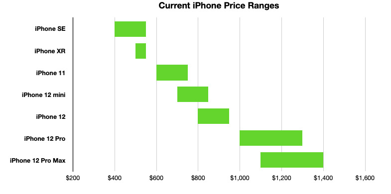Apple's entire iPhone range covers almost all price levels between $399 and $1,399. 