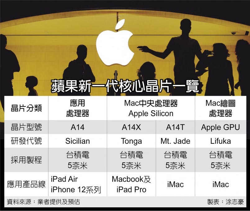 Apple Silicon and A-series chip development rumor, credit ChinaTimes