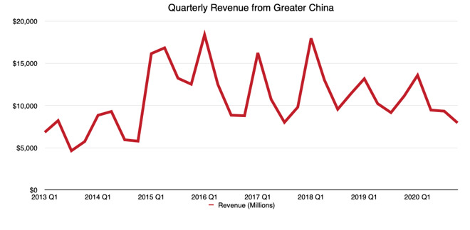 How Apple's quarterly revenue in Greater China has performed in recent years (Source: Malcolm Owen)