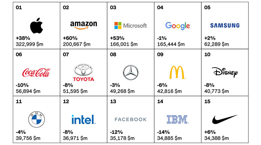 Apple still number one on global brand list; , Facebook