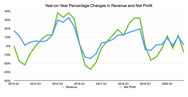 The year-on-year change for quarterly revenue and net profit