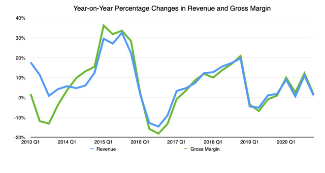 The year-on-year percentage change in quarterly revenue and gross margin