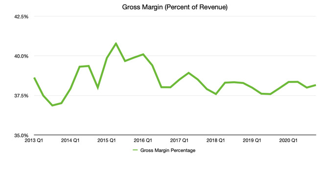 Apple's quarterly gross margin as a percentage of the quarter's revenue