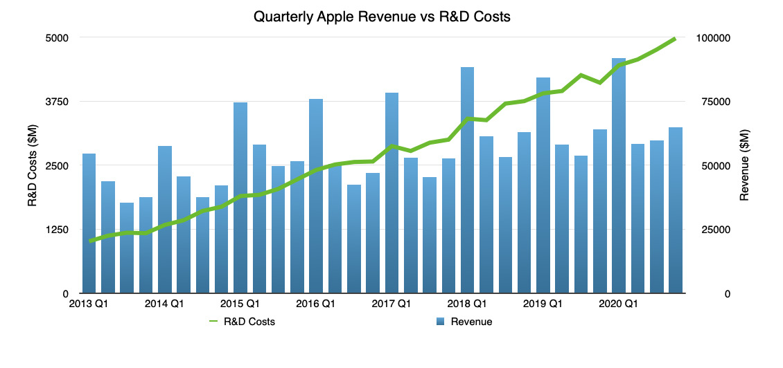 Apple's increase in R&amp;D costs over time against revenue