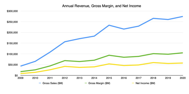 Apple's annual revenue, gross margin, and net income