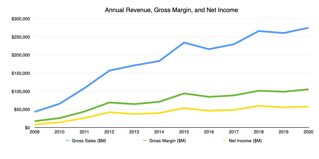 Apple's annual revenue, gross margin, and net income