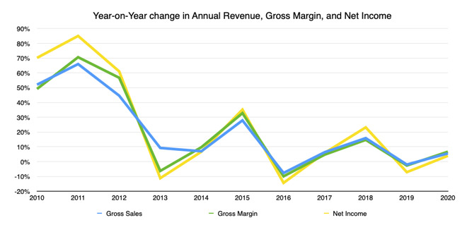 The year-on-year change in annual revenue, gross margin, and net income for Apple
