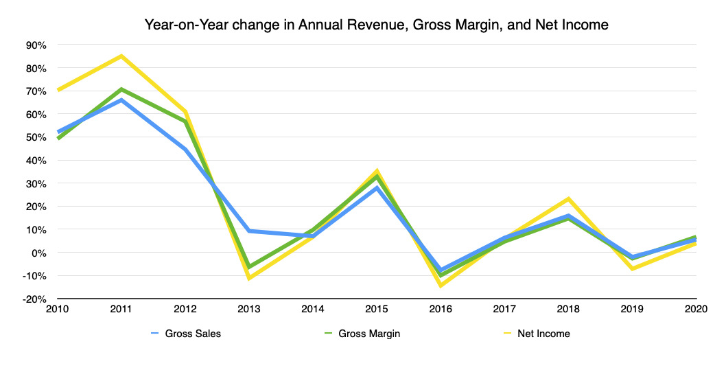 The year-on-year change in annual revenue, gross margin, and net income for Apple