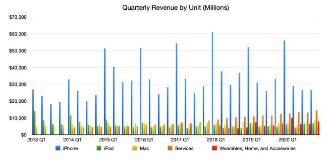 Apple's quarterly unit revenue