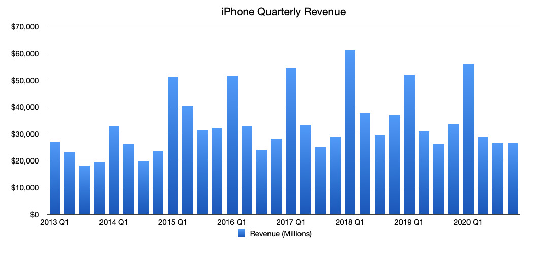 Apple's quarterly iPhone revenue