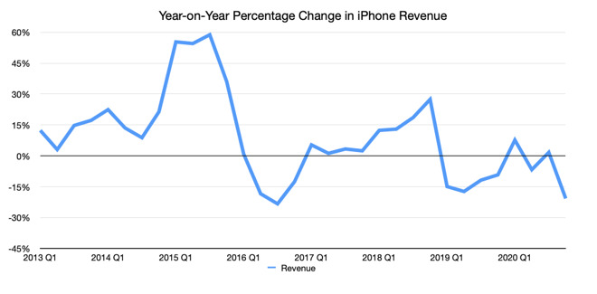 Apple's iPhone quarterly revenue change on a year-on-year basis