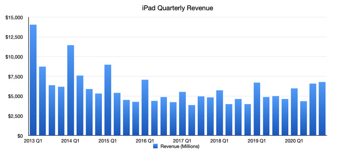 Apple's iPad revenue per quarter