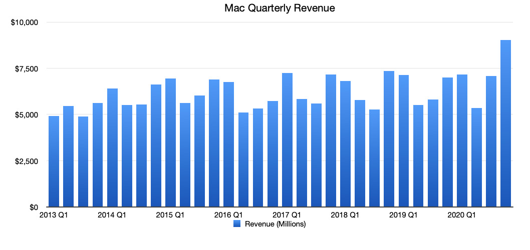 Apple's Mac revenue per quarter