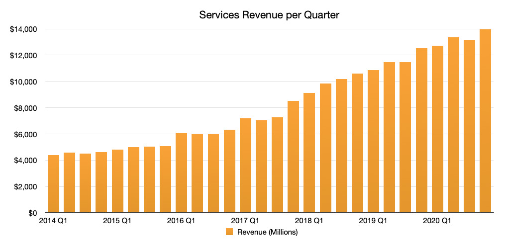 Apple's quarterly services revenue