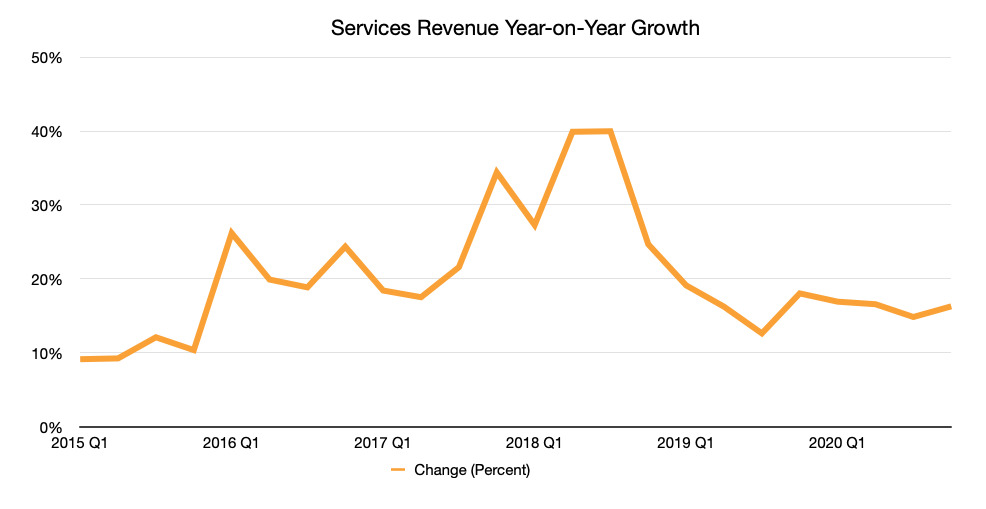 Apple's Services revenue growth year-on-year