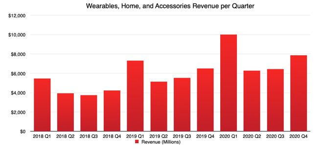 Apple's Wearables, Home, and Accessories revenue per quarter