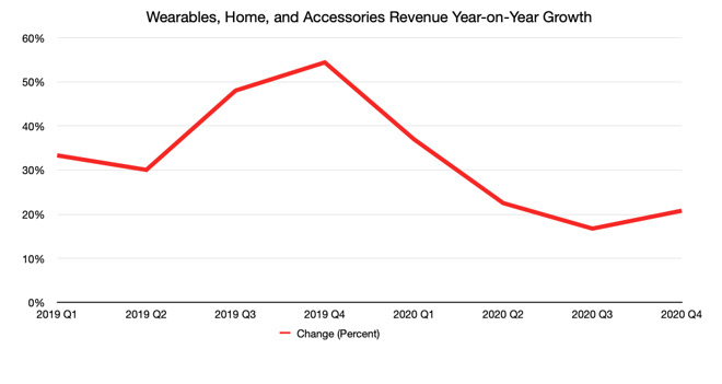 The year-on-year change of quarterly Wearables, Home, and Accessories revenue