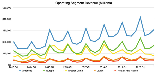Apple's operating segment revenue