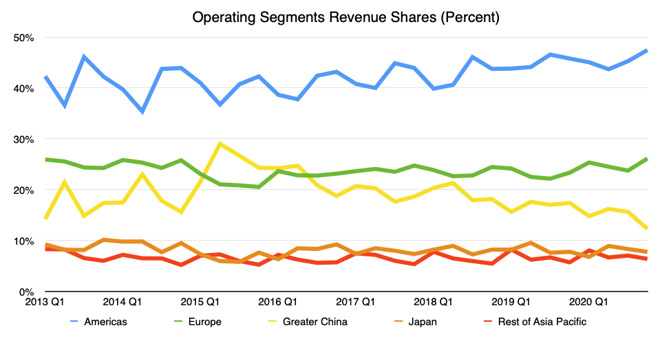 Revenue shares for Apple's various operating segments