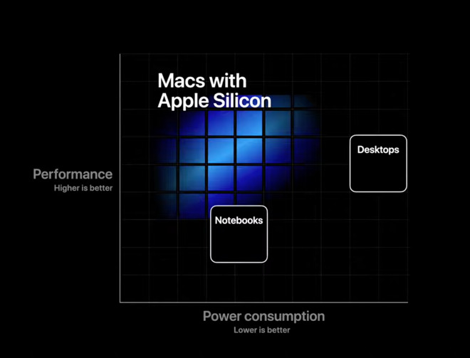 Apple's expectation for Apple Silicon performance