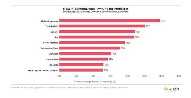 Credit: Parrot Analytics