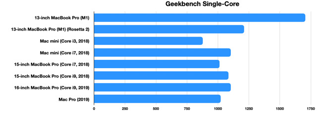 The single-core results for Geekbench hints at the M1's performance capabilities.