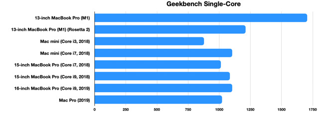 M1 Benchmarks Prove Apple Silicon Outclasses Nearly All Current Intel Mac Chips Current Mac Hardware Discussions On Appleinsider Forums