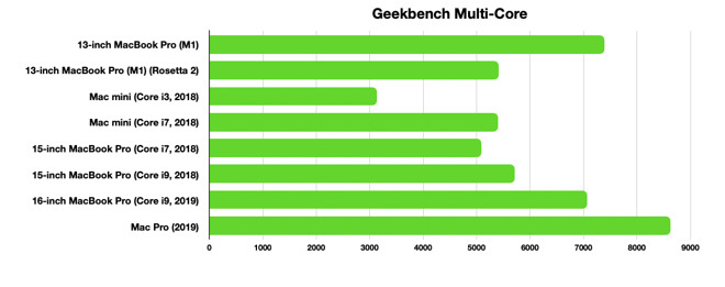 The M1 shows fine form in Geekbench's multi-core test.