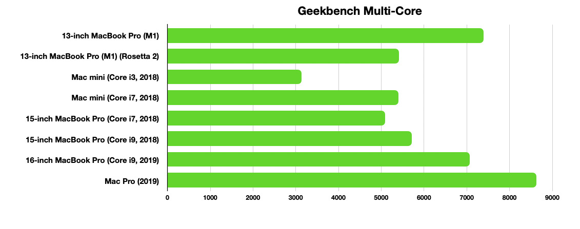 macbook air m1 geekbench comparison