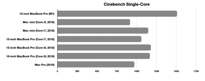 Cinebench's single-core test seemingly mirrors the Geekbench one as far as M1 is concerned.