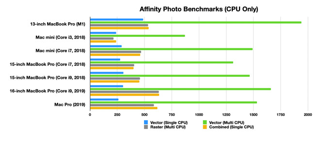 The M1 excels in Affinity Photo's multi-core CPU vector processing benchmark.