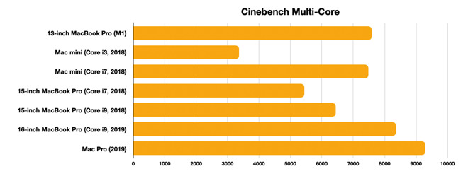 The M1 still manages third place in Cinebench's multi-core benchmark.