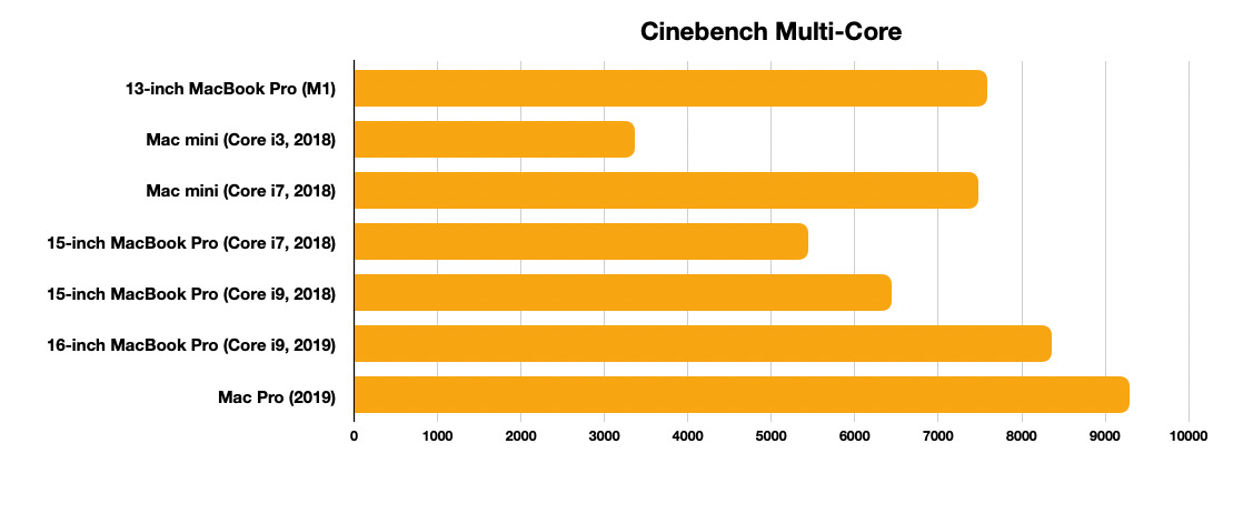 M1 Benchmarks Prove Apple Silicon Outclasses Nearly All Current Intel Mac Chips Appleinsider