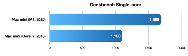 Apple Silicon M1 Mac mini review - speed today and a promise of