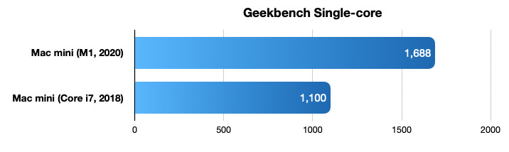 Geekbench single-core benchmark