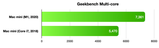 Geekbench multi-core benchmark