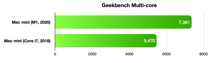 Geekbench multi-core benchmark