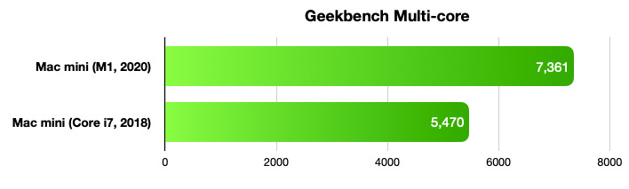 Conclusion & First Impressions - The 2020 Mac Mini Unleashed: Putting Apple  Silicon M1 To The Test