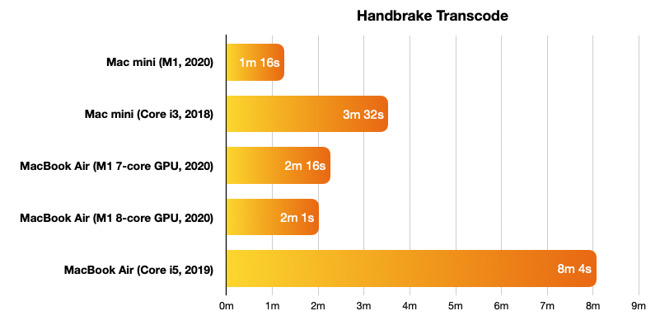 Handbrake transcode benchmarks