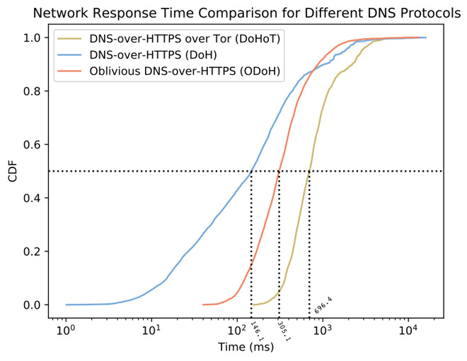 Cloudflare's graph showing the network response time for ODoH versus DoH and DoH over Tor.